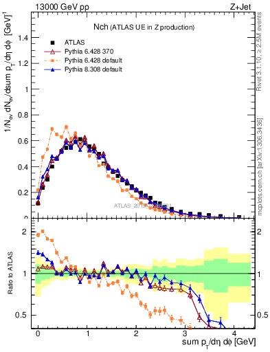 Plot of nch in 13000 GeV pp collisions