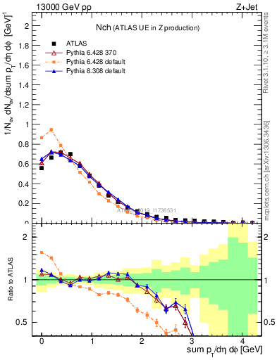 Plot of nch in 13000 GeV pp collisions