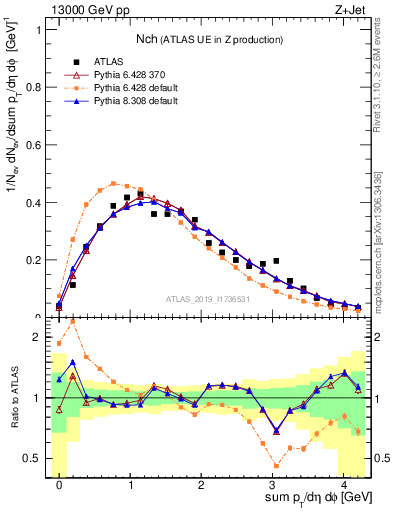 Plot of nch in 13000 GeV pp collisions