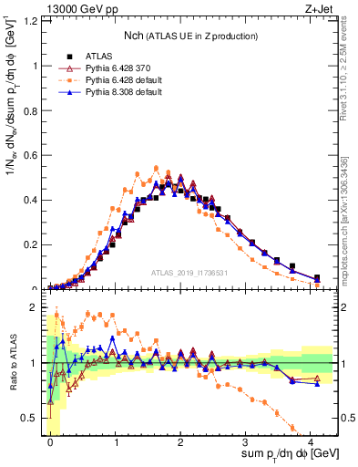 Plot of nch in 13000 GeV pp collisions