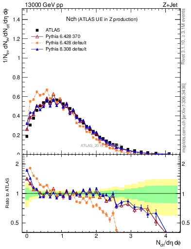 Plot of nch in 13000 GeV pp collisions