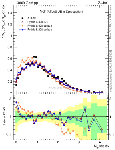 Plot of nch in 13000 GeV pp collisions