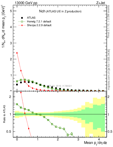 Plot of nch in 13000 GeV pp collisions