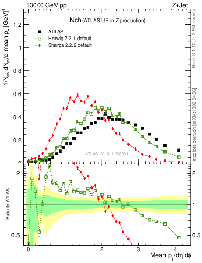 Plot of nch in 13000 GeV pp collisions