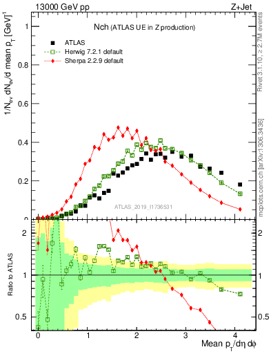 Plot of nch in 13000 GeV pp collisions