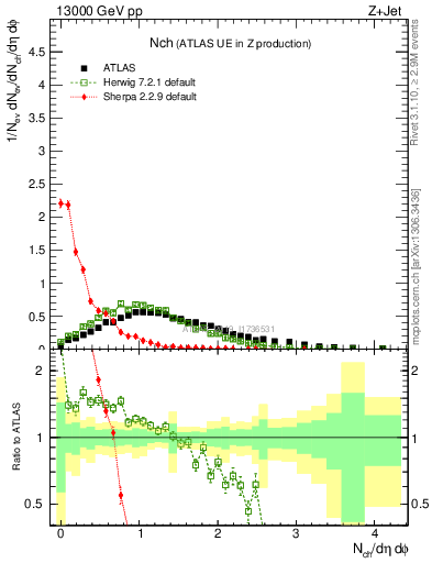 Plot of nch in 13000 GeV pp collisions