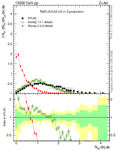 Plot of nch in 13000 GeV pp collisions