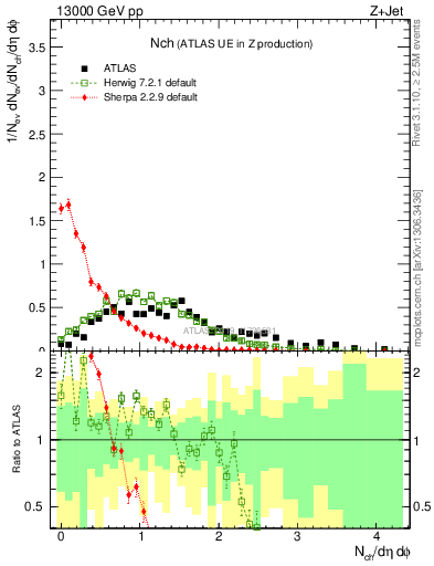 Plot of nch in 13000 GeV pp collisions