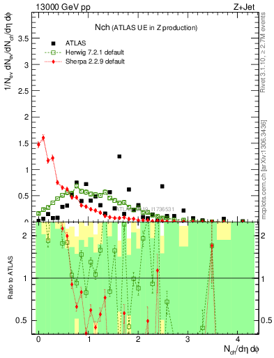 Plot of nch in 13000 GeV pp collisions