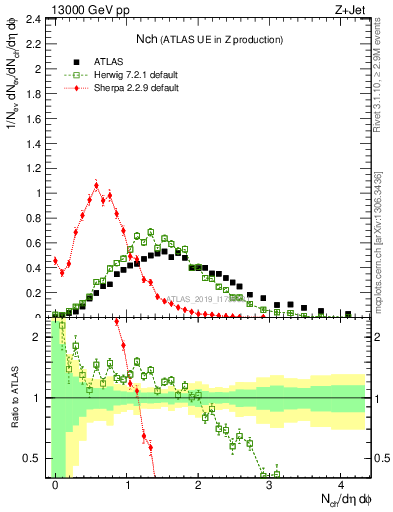 Plot of nch in 13000 GeV pp collisions