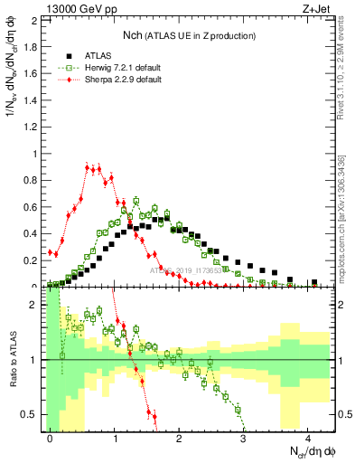 Plot of nch in 13000 GeV pp collisions