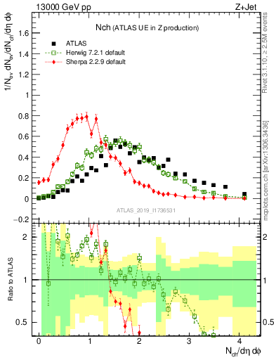 Plot of nch in 13000 GeV pp collisions