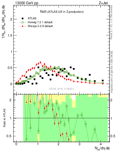 Plot of nch in 13000 GeV pp collisions