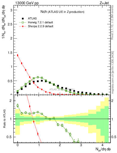 Plot of nch in 13000 GeV pp collisions