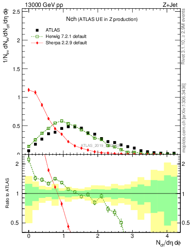 Plot of nch in 13000 GeV pp collisions