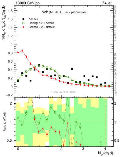 Plot of nch in 13000 GeV pp collisions