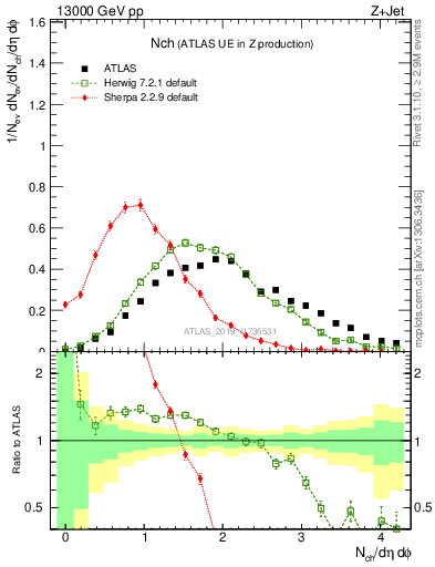 Plot of nch in 13000 GeV pp collisions