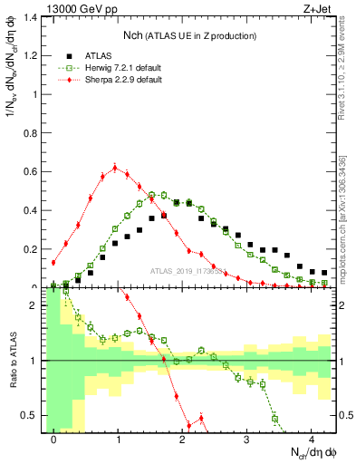 Plot of nch in 13000 GeV pp collisions