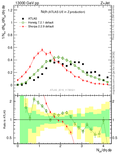 Plot of nch in 13000 GeV pp collisions