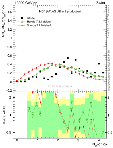 Plot of nch in 13000 GeV pp collisions