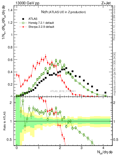 Plot of nch in 13000 GeV pp collisions