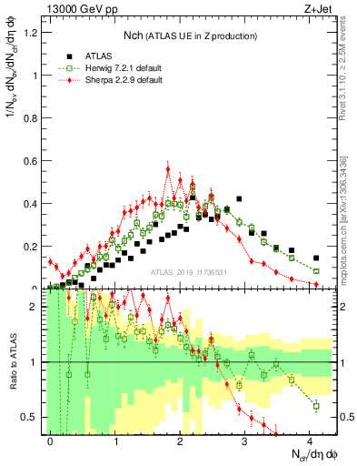 Plot of nch in 13000 GeV pp collisions