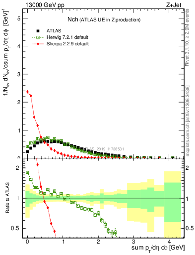 Plot of nch in 13000 GeV pp collisions