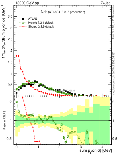 Plot of nch in 13000 GeV pp collisions