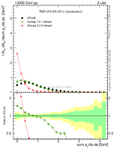 Plot of nch in 13000 GeV pp collisions