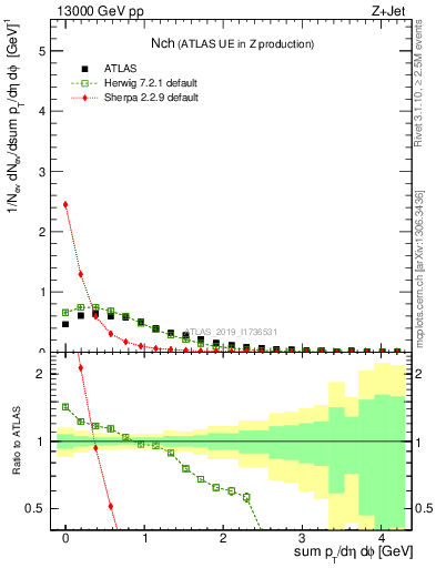 Plot of nch in 13000 GeV pp collisions