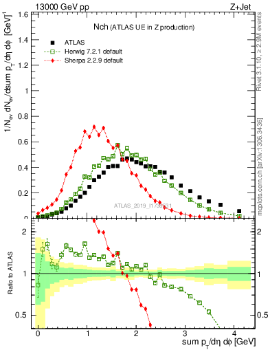 Plot of nch in 13000 GeV pp collisions