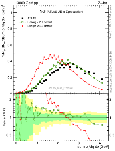 Plot of nch in 13000 GeV pp collisions