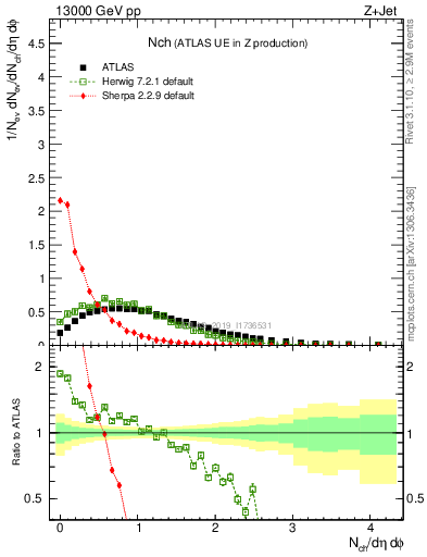 Plot of nch in 13000 GeV pp collisions