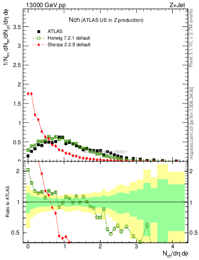 Plot of nch in 13000 GeV pp collisions