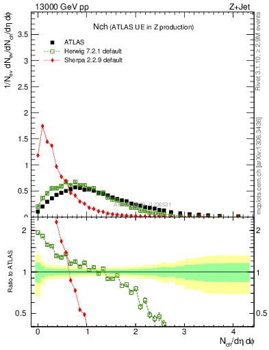 Plot of nch in 13000 GeV pp collisions