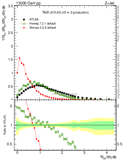 Plot of nch in 13000 GeV pp collisions