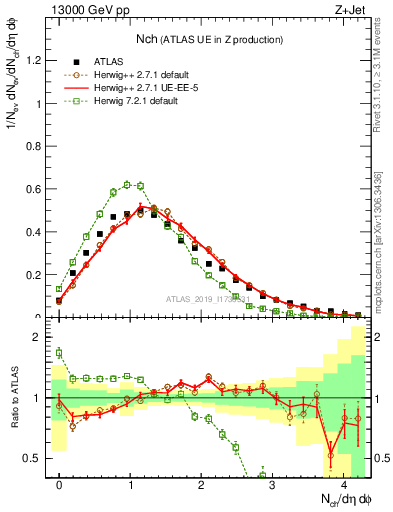 Plot of nch in 13000 GeV pp collisions