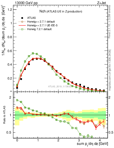 Plot of nch in 13000 GeV pp collisions