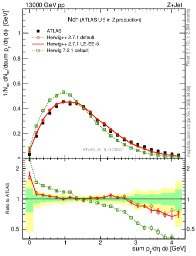 Plot of nch in 13000 GeV pp collisions