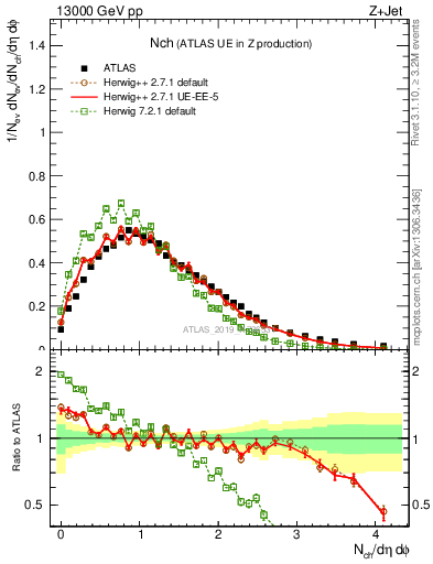 Plot of nch in 13000 GeV pp collisions