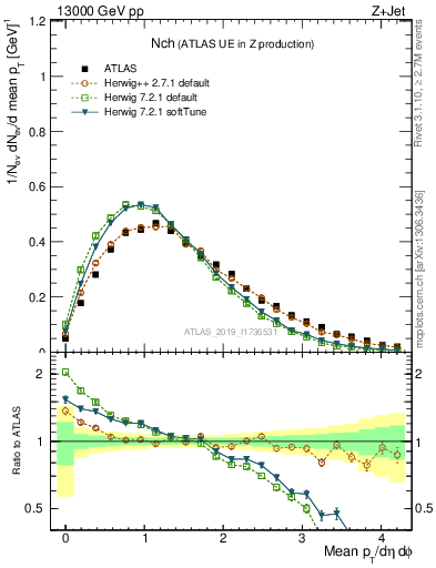 Plot of nch in 13000 GeV pp collisions