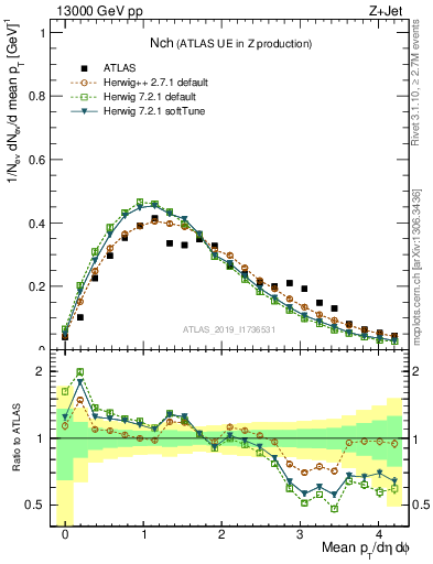 Plot of nch in 13000 GeV pp collisions