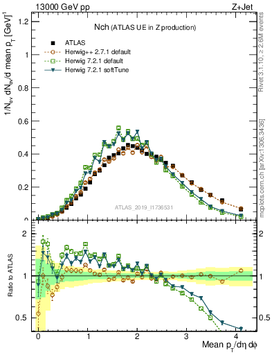 Plot of nch in 13000 GeV pp collisions