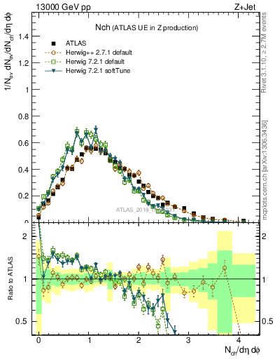 Plot of nch in 13000 GeV pp collisions