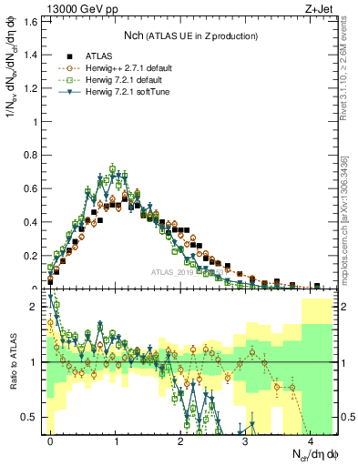 Plot of nch in 13000 GeV pp collisions