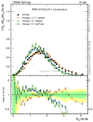 Plot of nch in 13000 GeV pp collisions