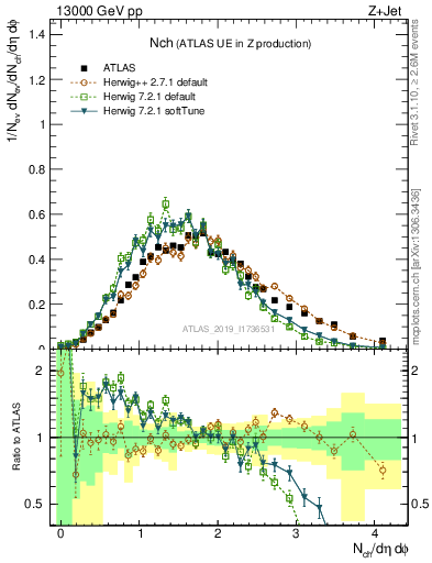 Plot of nch in 13000 GeV pp collisions