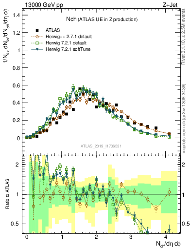 Plot of nch in 13000 GeV pp collisions