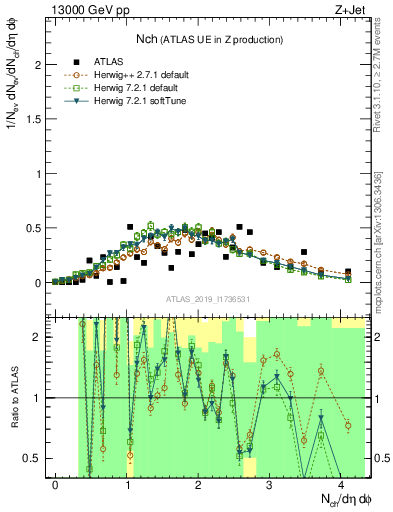 Plot of nch in 13000 GeV pp collisions