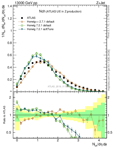 Plot of nch in 13000 GeV pp collisions